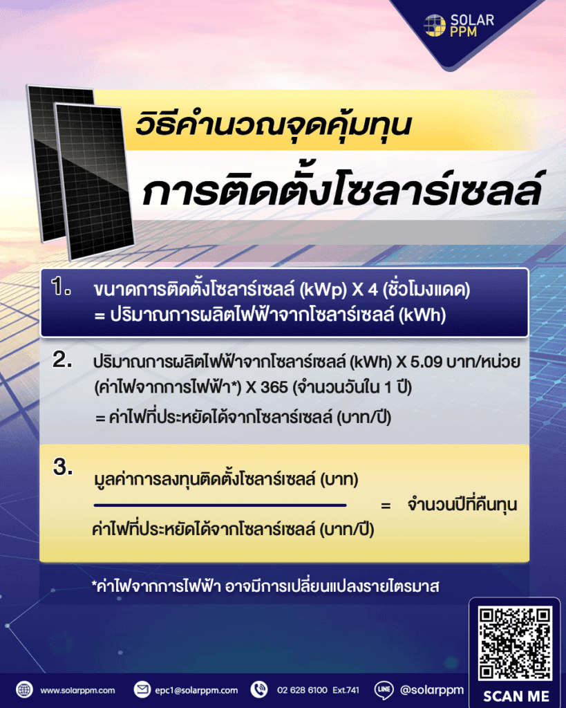 จุดคุ้มทุนโซลาร์เซลล์