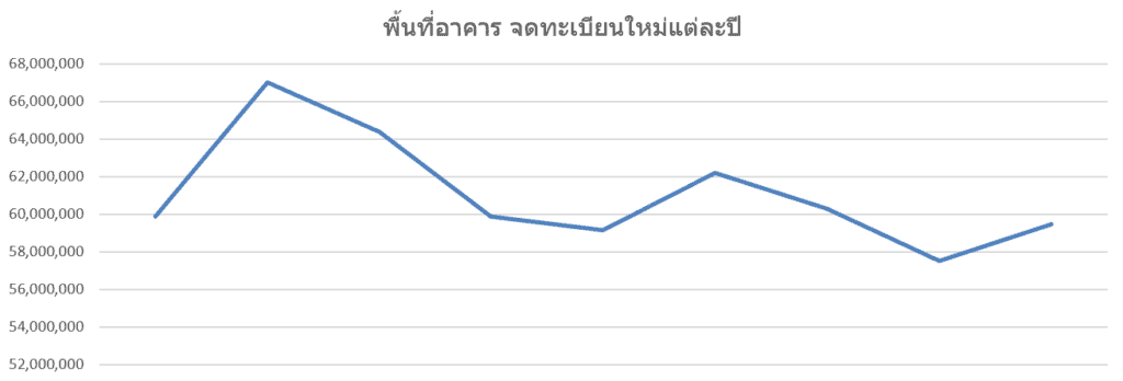 จำนวนสร้างอาคารใหม่